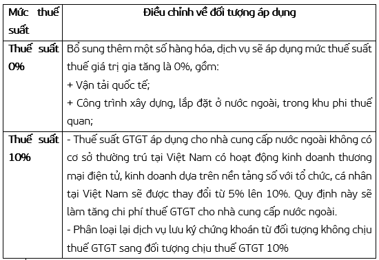 Bảng mức thuế suất