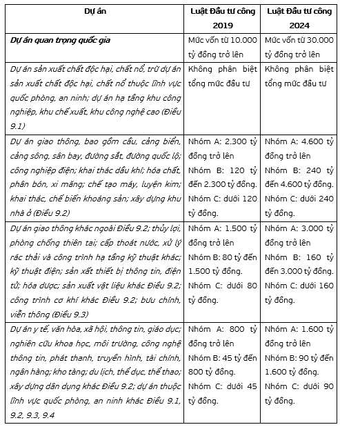 Phân loại dự án