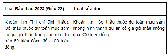 sửa đổi luật đấu thầu